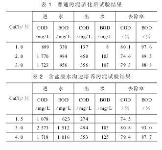 高含鹽廢水生物處理技術探討